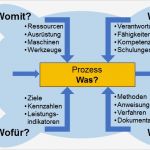 Prozesslandkarte Vorlage Großartig Mit Der Turtle Methode Arbeiten – Kapitel 159 – Business