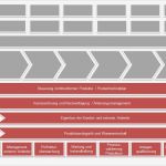 Prozesslandkarte Vorlage Großartig Unterstützungsprozesse Produktion Vorteilspaket Know now