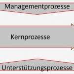 Prozesslandkarte Vorlage Gut Prozesslandschaft Prozesslandkarte