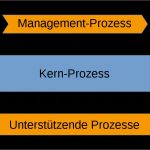 Prozesslandkarte Vorlage Neu Prozessvisualisierung –