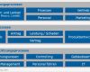 Prozesslandkarte Vorlage Schönste Prozessmanagement Beratungsleistungen Für Finanzbranche