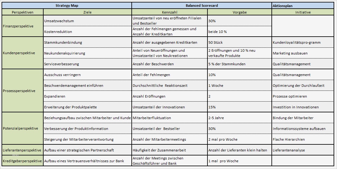 Erfreut Strategie Implementierungsplan Vorlage Galerie