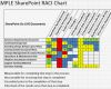 Raci Matrix Vorlage Schön Ramblings On Raci Matrix for Projects