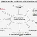 Reflexion Angebot Kindergarten Vorlage Genial Lehrprobe Reflektieren… – Fräulein Lotte Erzählt…