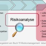 Risikoanalyse Lebensmittel Vorlage Gut Charmant Risikoanalyse Ideen Bilder Für Das Lebenslauf