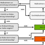 Risikoanalyse Lebensmittel Vorlage Hübsch Haccp Konzept