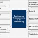 Risikoanalyse Lebensmittel Vorlage Neu Schön Chemische Risikobeurteilungsvorlage Fotos Entry