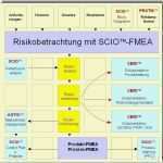 Risikoanalyse Lebensmittel Vorlage Schön Qualitätsmanagement Fmea • Fmea Risikoanalyse