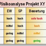 Risikoanalyse Vorlage Bewundernswert Projektarbeit In Der sozialpädagogik Projektrisiken