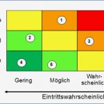 Risikoanalyse Vorlage Erstaunlich Quint Essenz Instrumente Risikoanalyse