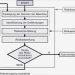 Risikobeurteilung Maschinen Vorlage Beste Risikobeurteilung Voraussetzung Für Das Ce Kennzeichen