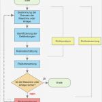 Risikobeurteilung Maschinen Vorlage Erstaunlich Unterschied Zwischen Gefahrenanalyse Risikobeurteilung