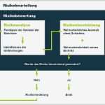 Risikobeurteilung Maschinen Vorlage Fabelhaft atemberaubend Prozess Gefahrenanalyse Vorlage Galerie