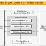 Risikobeurteilung Maschinenrichtlinie Vorlage Cool Fein Prozess Gefahrenanalyse Vorlage Fotos