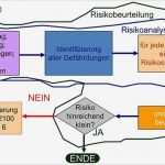 Risikobeurteilung Muster Vorlage Best Of Ausgezeichnet Risikoanalyse Vorlage Ideen Beispiel