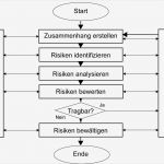 Risikobeurteilung Muster Vorlage Erstaunlich Großzügig Prozess Fmea Vorlage Bilder Entry Level Resume