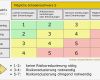 Risikobewertung Excel Vorlage Süß Berühmt Risikomatrix Vorlage Bilder