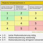 Risikobewertung Excel Vorlage Süß Berühmt Risikomatrix Vorlage Bilder