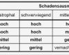 Risikobewertung Vorlage Schönste Großzügig Sicherheitsrisikobewertung Vorlage Bilder