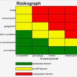 Risikobewertung Vorlage Süß Risikomanagement Youngstarswiki