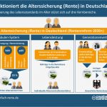 Rürup Rente Beitragsfrei Stellen Vorlage Süß so Funktioniert Alterssicherung Rente In Deutschland