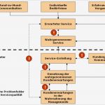 Servqual Fragebogen Vorlage Wunderbar Mit Servicequalität Kunden Begeistern – Servicequalität