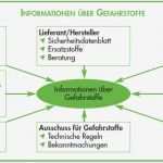 Sicherheitsdatenblatt Vorlage Genial Gefahrstoffverordnung – Gefahrstoffkataster Umgang Mit