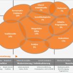 Social Media Konzept Vorlage Großartig Erfolgreiche social Media Strategie 7 Schritte Zum