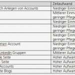 Social Media Konzept Vorlage Gut Checkliste Zur Einführung Einer social Media Strategie Für