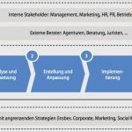 Social Media Konzept Vorlage Gut social Media Guideline Entwicklung Stu Strategie