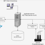 Software Architektur Dokumentation Vorlage Neu Produktionsprozesse Mit Net