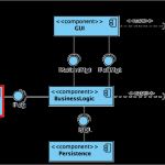 Software Architektur Dokumentation Vorlage Wunderbar software Schnittstellen Beschreibung Konform Iec