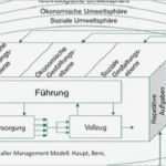 St Galler Management Modell Vorlage Cool St Galler Management Modell – 4 Generation Teil 1 2