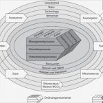 St Galler Management Modell Vorlage Cool St Galler Management Modell – Einführung In Wirtschaft