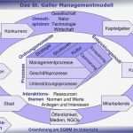 St Galler Management Modell Vorlage Luxus Das St Galler Managementmodell Pdf