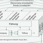 St Galler Management Modell Vorlage Luxus St Galler Management Modell – 4 Generation Teil 1 2