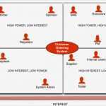 Stakeholder Map Vorlage Angenehm Stakeholder Matrix A Practical Guide — Business Analyst