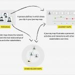 Stakeholder Map Vorlage Hübsch Gemütlich Stakeholder Kommunikationsplan Vorlage