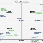 Stakeholder Map Vorlage Luxus Charmant Stakeholder Analyse Vorlage Wort Bilder