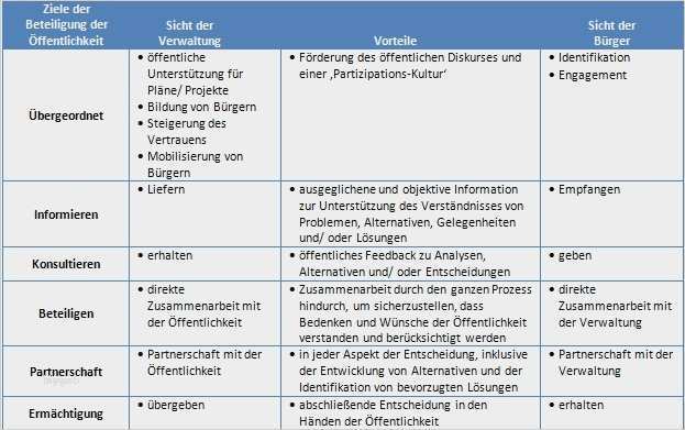 Erfreut Projekt Stakeholder Analyse Vorlage Ideen