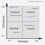 Stakeholderanalyse Vorlage Gratis Inspiration Fein Projekt Stakeholder Analyse Vorlage Bilder Bilder