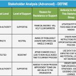 Stakeholderanalyse Vorlage Gratis Süß Berühmt Projekt Stakeholder Analyse Vorlage Galerie