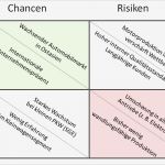 Stärken Schwächen Analyse Vorlage Einzigartig Swot Analyse