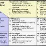 Swot Analyse Vorlage Großartig Swot Analyse – Controllingwiki