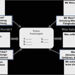 Turtle Diagramm Vorlage Excel Erstaunlich Ablauf Diagramm Quot Prozesskette Diagramm Ablauf Quot