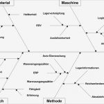 Turtle Diagramm Vorlage Excel Inspiration ishikawa Diagramm Ursache Wirkung Diagramm