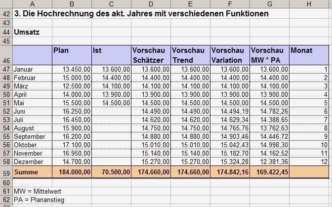 Umsatzstatistik Excel Vorlage Erstaunlich Excel Tipp forecast Berechnung Mit Den Funktionen