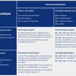 Unternehmensanalyse Vorlage Erstaunlich Niedlich Konkurrenz Swot Analyse Vorlage Bilder Entry