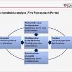 Unternehmensanalyse Vorlage Schönste Branchenstrukturanalyse Five forces Nach Porter