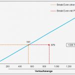 Unternehmensbewertung Excel Vorlage Erstaunlich Break even Analyse Excel Vorlage